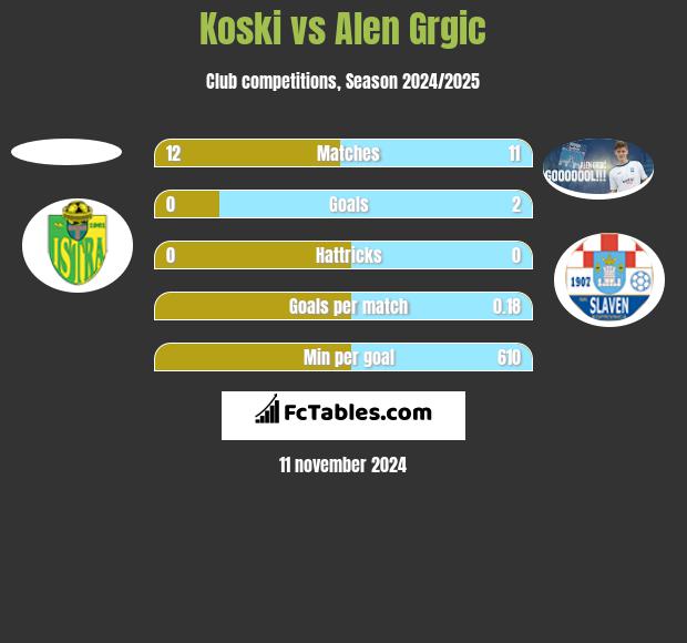 Koski vs Alen Grgic h2h player stats