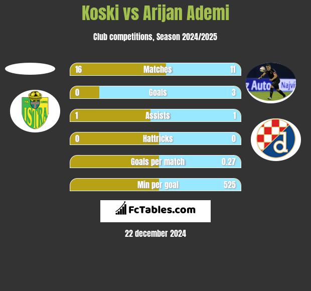 Koski vs Arijan Ademi h2h player stats