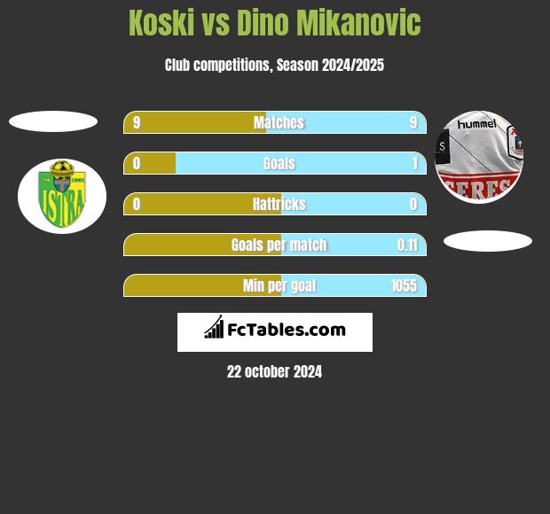 Koski vs Dino Mikanovic h2h player stats