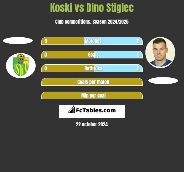 Koski vs Dino Stiglec h2h player stats