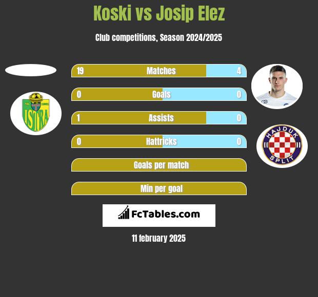 Koski vs Josip Elez h2h player stats