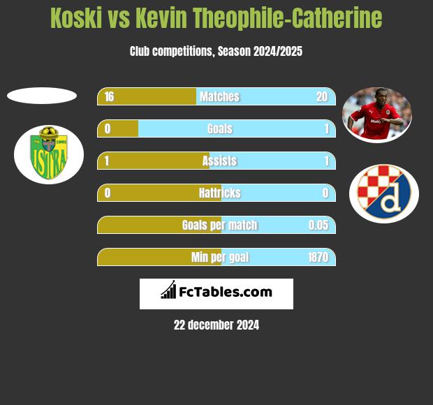 Koski vs Kevin Theophile-Catherine h2h player stats