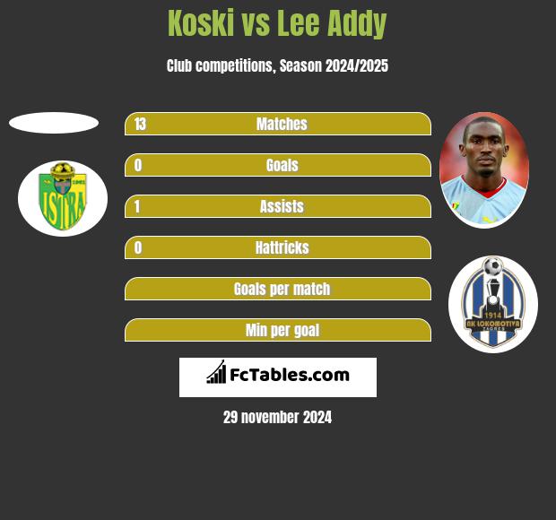 Koski vs Lee Addy h2h player stats