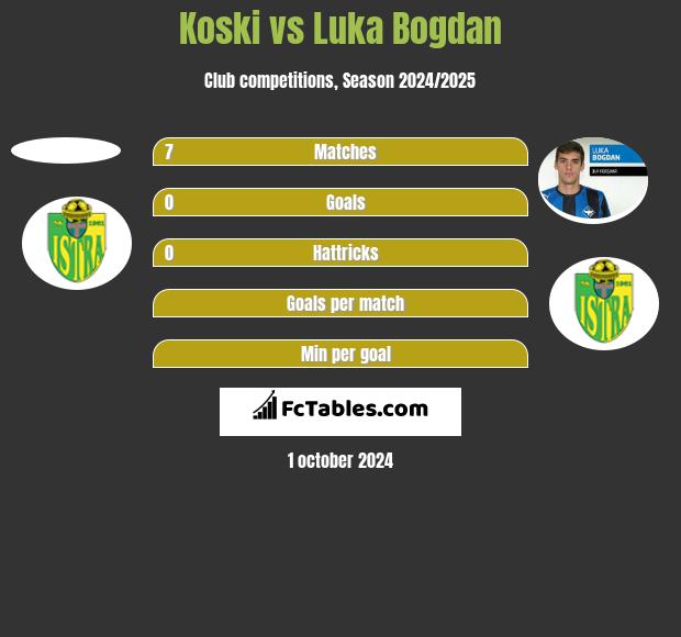 Koski vs Luka Bogdan h2h player stats