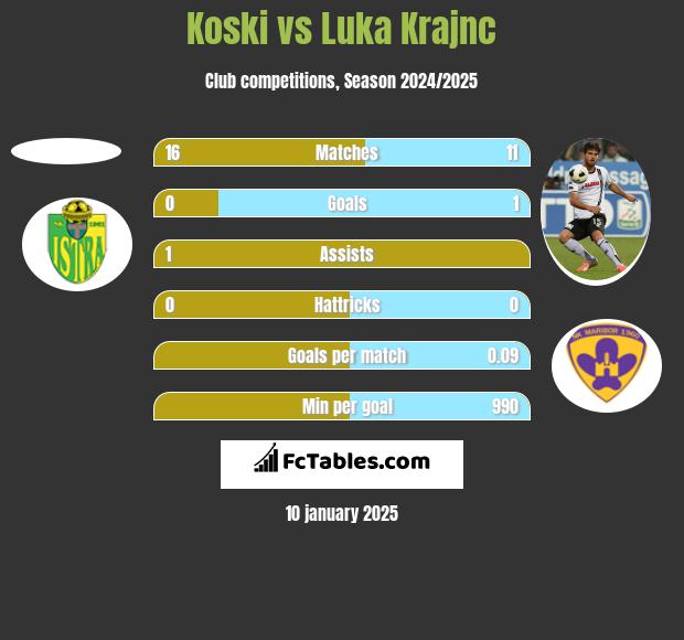 Koski vs Luka Krajnc h2h player stats