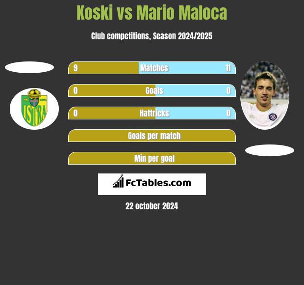 Koski vs Mario Maloca h2h player stats