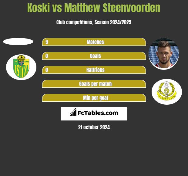 Koski vs Matthew Steenvoorden h2h player stats