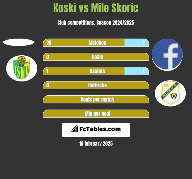 Koski vs Mile Skoric h2h player stats