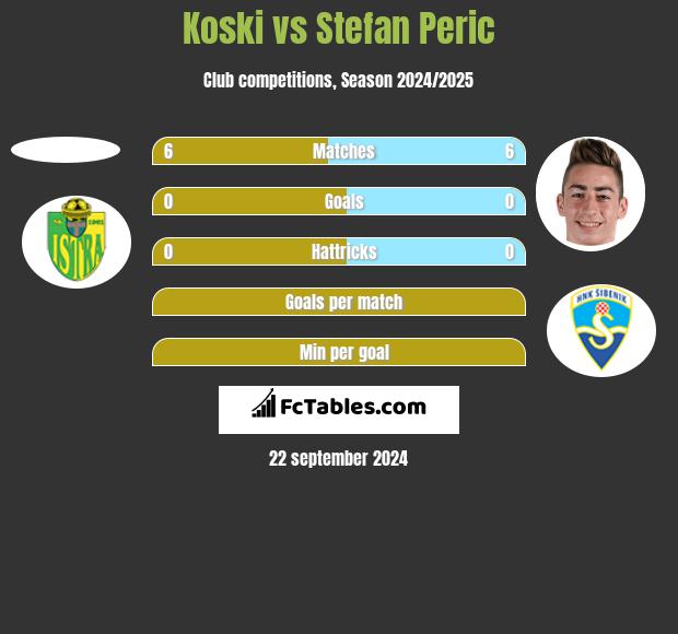 Koski vs Stefan Peric h2h player stats