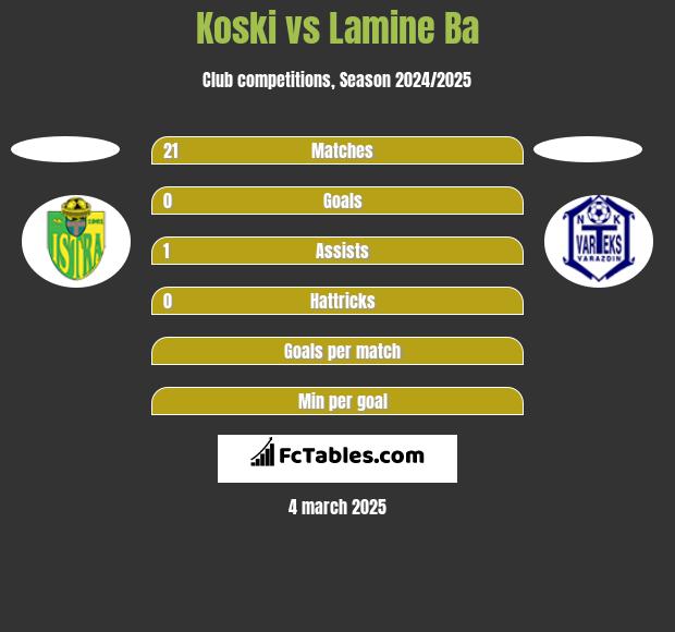 Koski vs Lamine Ba h2h player stats