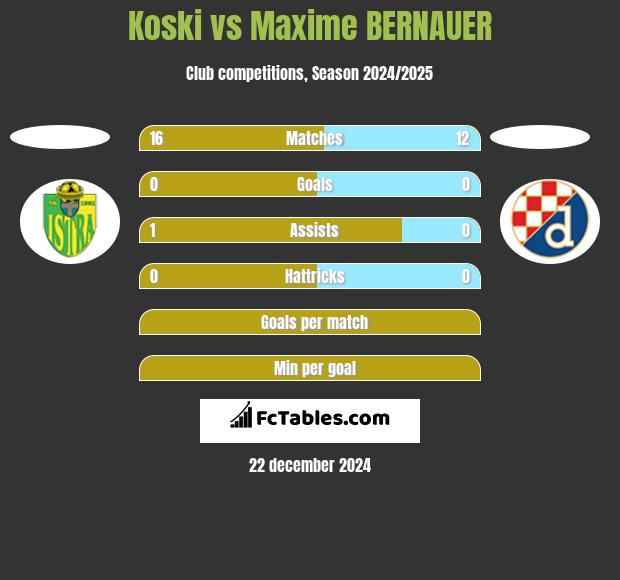 Koski vs Maxime BERNAUER h2h player stats