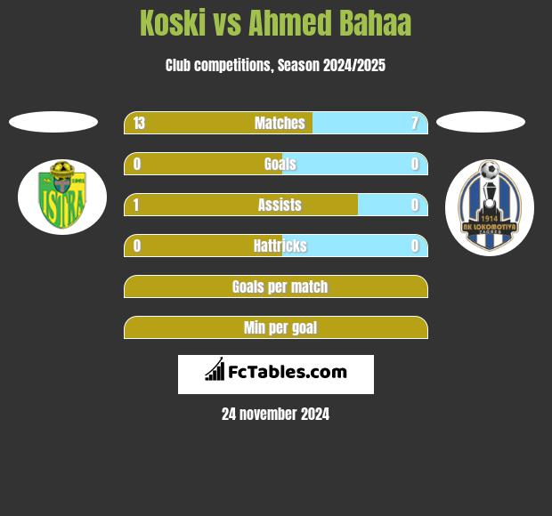 Koski vs Ahmed Bahaa h2h player stats