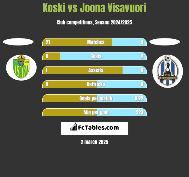 Koski vs Joona Visavuori h2h player stats