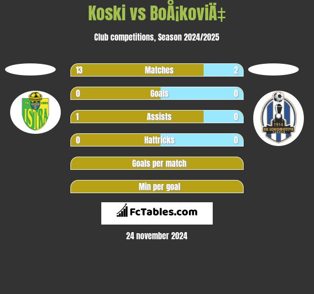 Koski vs BoÅ¡koviÄ‡ h2h player stats