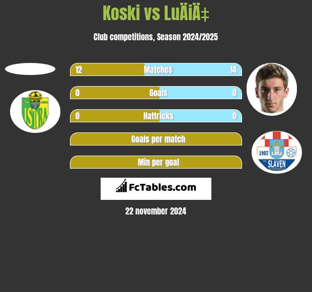 Koski vs LuÄiÄ‡ h2h player stats