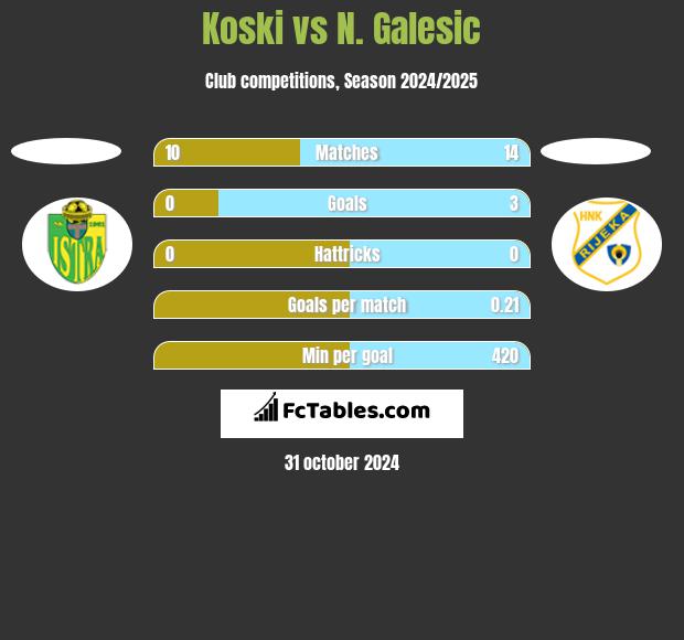 Koski vs N. Galesic h2h player stats