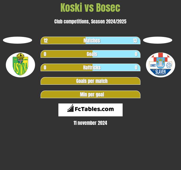 Koski vs Bosec h2h player stats