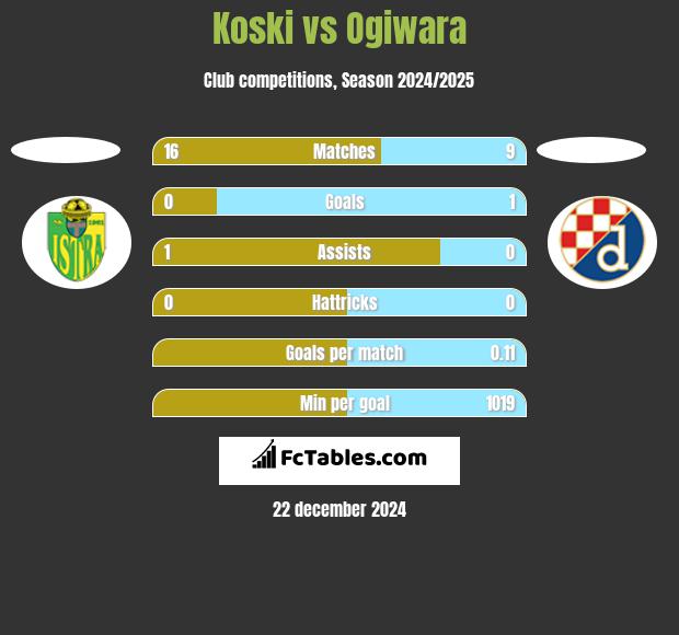 Koski vs Ogiwara h2h player stats