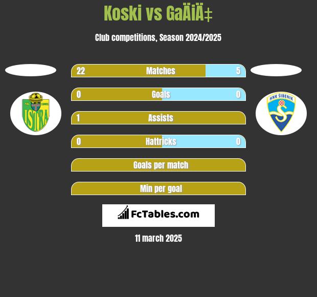 Koski vs GaÄiÄ‡ h2h player stats