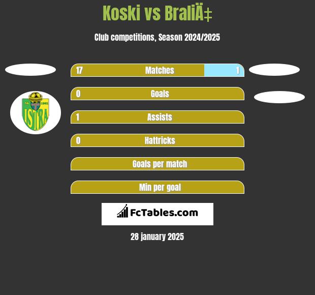 Koski vs BraliÄ‡ h2h player stats