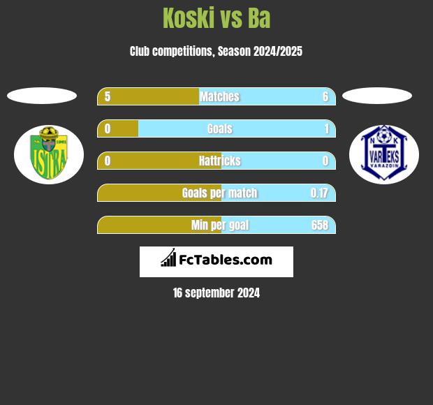 Koski vs Ba h2h player stats