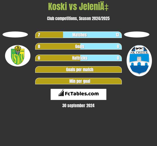 Koski vs JeleniÄ‡ h2h player stats