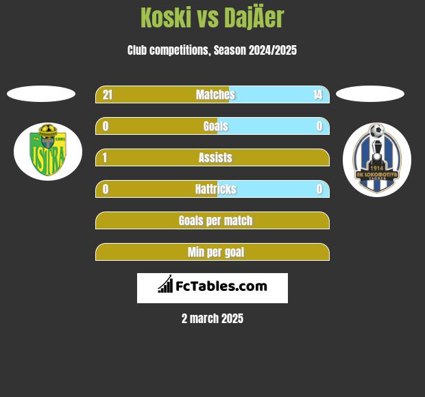 Koski vs DajÄer h2h player stats