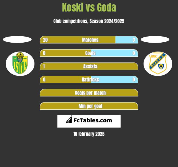 Koski vs Goda h2h player stats