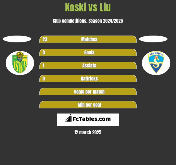 Koski vs Liu h2h player stats