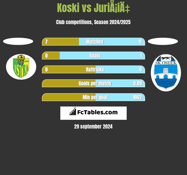 Koski vs JuriÅ¡iÄ‡ h2h player stats