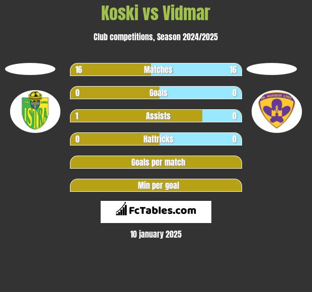 Koski vs Vidmar h2h player stats