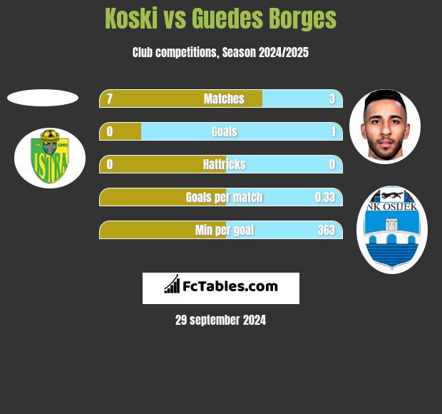 Koski vs Guedes Borges h2h player stats