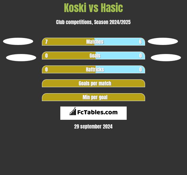 Koski vs Hasic h2h player stats