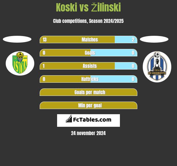 Koski vs Žilinski h2h player stats