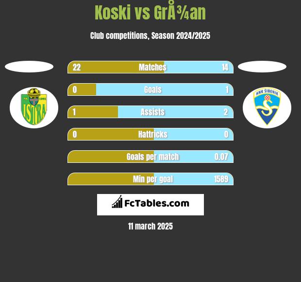 Koski vs GrÅ¾an h2h player stats