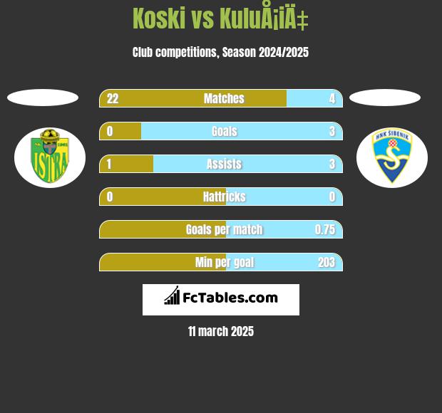 Koski vs KuluÅ¡iÄ‡ h2h player stats