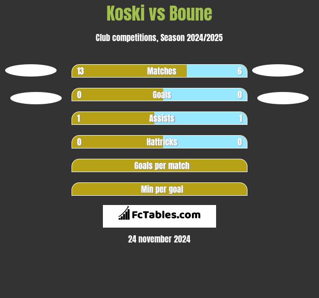 Koski vs Boune h2h player stats