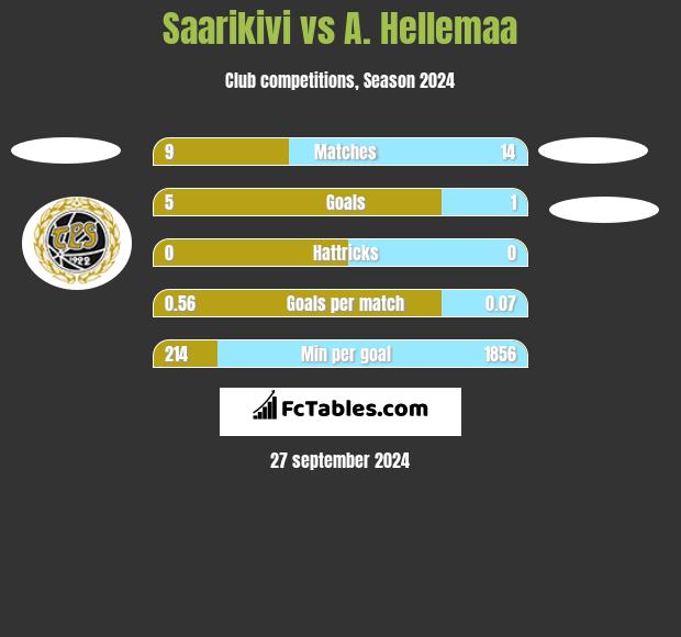 Saarikivi vs A. Hellemaa h2h player stats