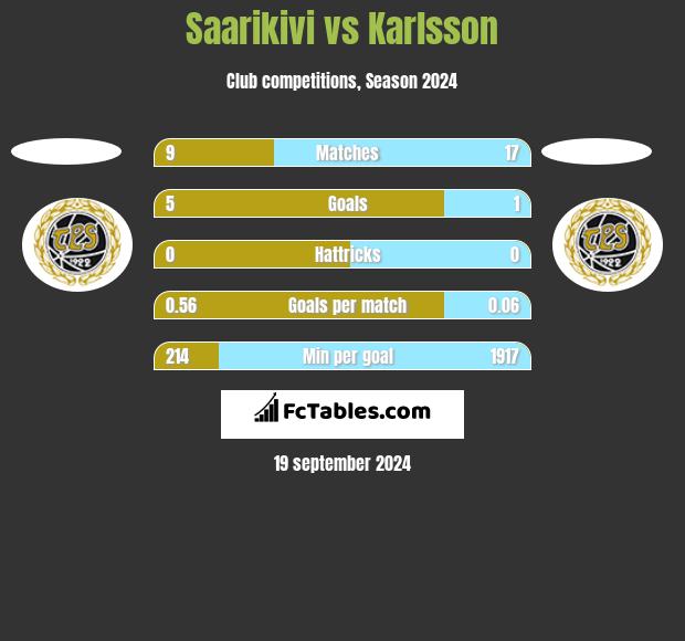 Saarikivi vs Karlsson h2h player stats