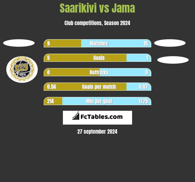 Saarikivi vs Jama h2h player stats