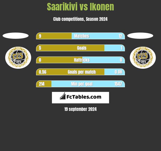 Saarikivi vs Ikonen h2h player stats