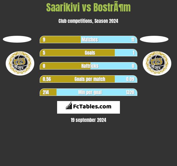 Saarikivi vs BostrÃ¶m h2h player stats