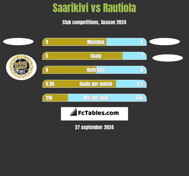 Saarikivi vs Rautiola h2h player stats