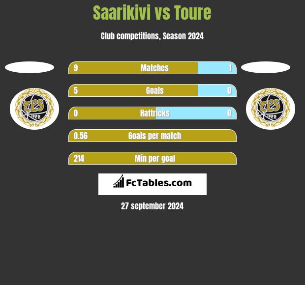 Saarikivi vs Toure h2h player stats