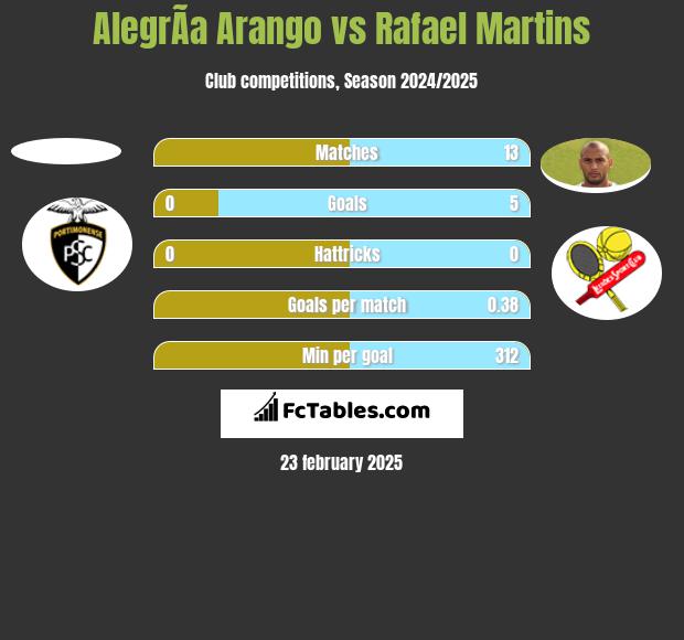 AlegrÃ­a Arango vs Rafael Martins h2h player stats