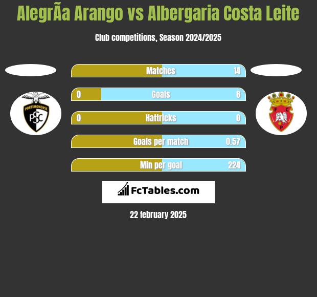 AlegrÃ­a Arango vs Albergaria Costa Leite h2h player stats