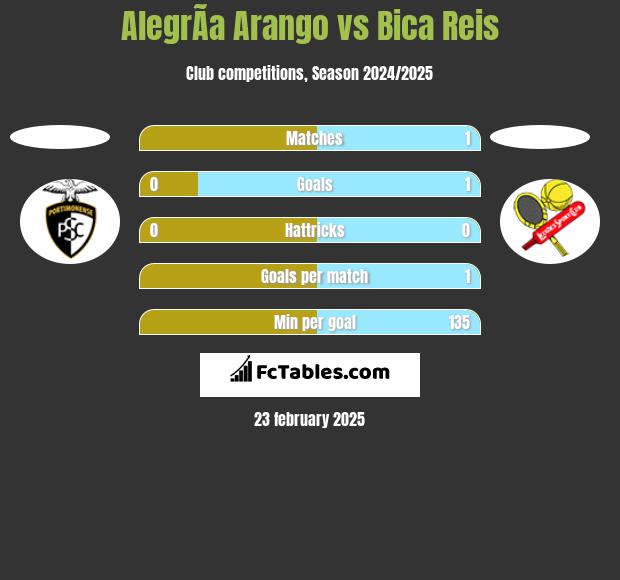 AlegrÃ­a Arango vs Bica Reis h2h player stats