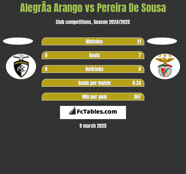 AlegrÃ­a Arango vs Pereira De Sousa h2h player stats