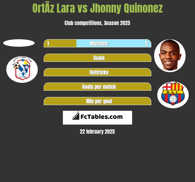 OrtÃ­z Lara vs Jhonny Quinonez h2h player stats