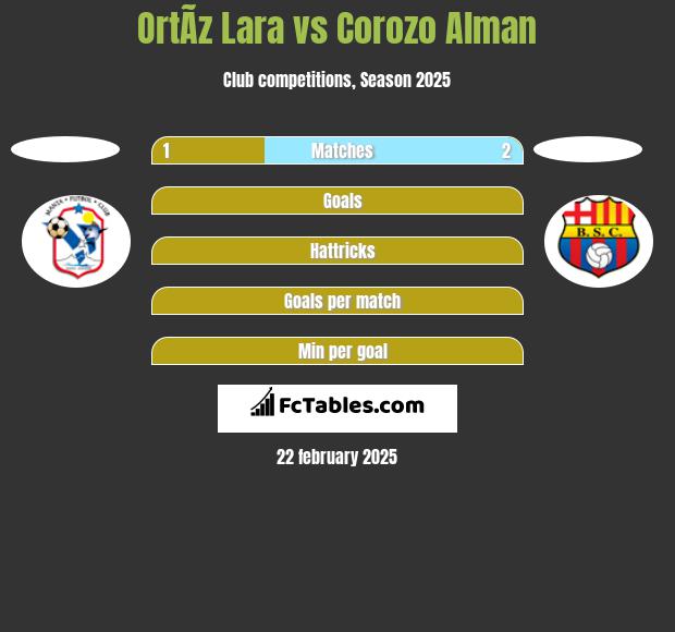 OrtÃ­z Lara vs Corozo Alman h2h player stats